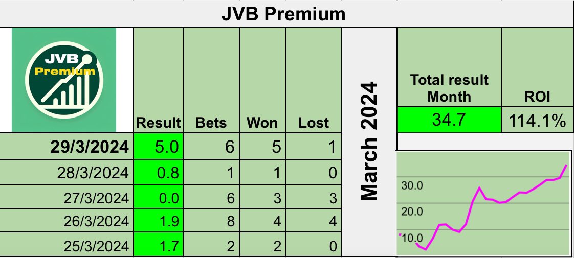 Green, green, green, green, green - What a month✅✅✅💰💰💰