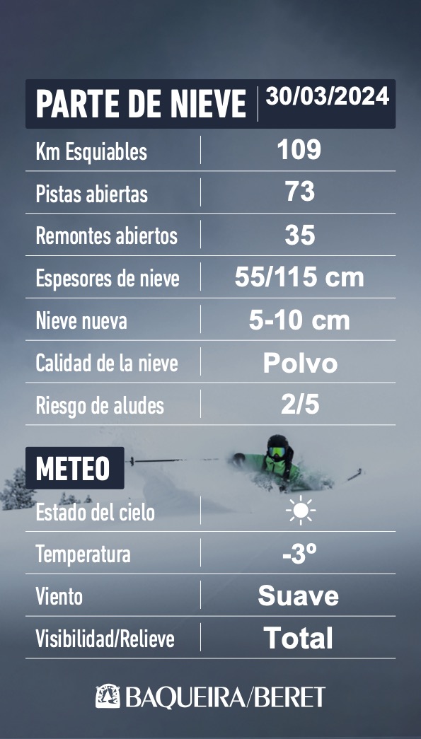 Parte de nieve y meteorológico 30/03/2024
❄ Espesores de 65 a 115 cm de nieve.
⛷ Abiertos 109 km esquiables
🚙 Todos los accesos limpios y abiertos
⚠️ Riesgo de aludes 2/5
¡Sigue el parte actualizado! 👇

➕INFO baqueira.es/estado-pistas
