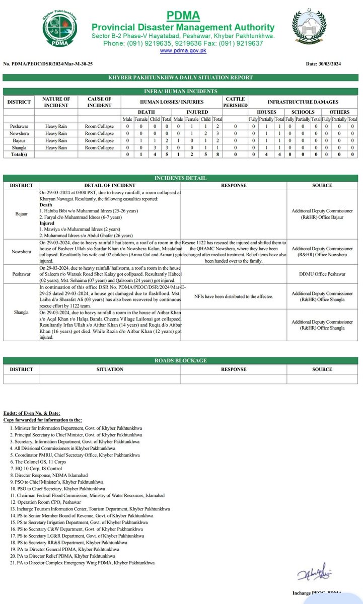 *پی ڈی ایم اے اپڈیٹس* صوبہ خیبرپختونخوا میں گزشتہ روز بارش /ژالہ باری کے باعث 5 افراد جانبحق جبکہ 8 افراد زخمی ہوئے. جانبحق افراد میں 4 بچے اور ایک خاتون جبکہ زخمیوں میں 5 بچے، دو خواتین اور 1 مرد شامل . مختلف اضلاع میں دیواریں اور چھتیں گرنے سے 4 گھروں کو جزوی نقصان بھی پہنچا۔