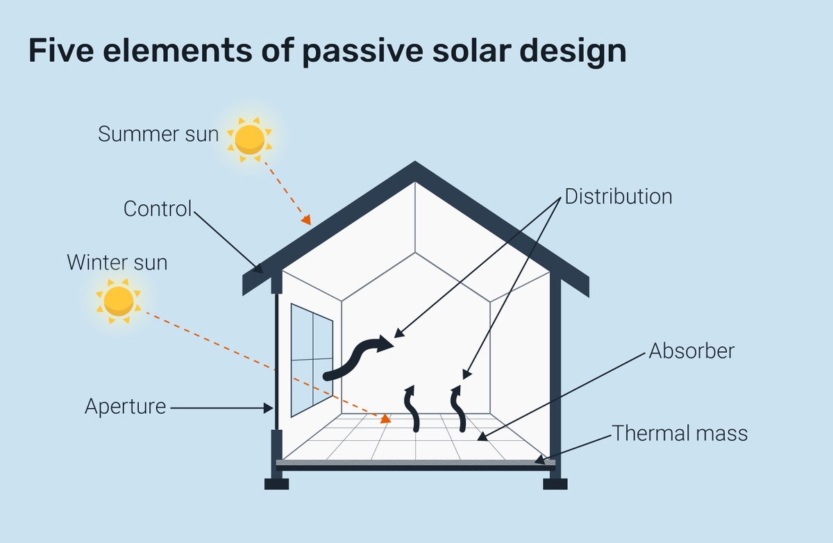 Scientist_XYZ's tweet photo. 3rd Type: Passive Energy
-
Used in designing buildings to allow heating of the house to reduce electricity consumption costs of AC

Sunlight enters the house through glass and absorbed by highly absorbent materials, which retain heat for a long time
-
#Scientist_XYZ
#solarenergy https://t.co/ThVWIttE9k
