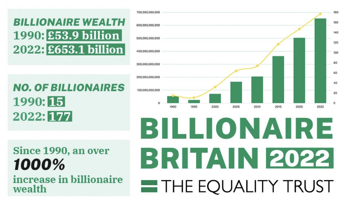 The economics of his argument are obvious nonsense, as demonstrated by the thousandfold increase in billionaire wealth since 1990. How many frail lives could that £600 billion pounds help support, for example, as opposed to a tiny number of obscenely lavish lifestyles. 10/n