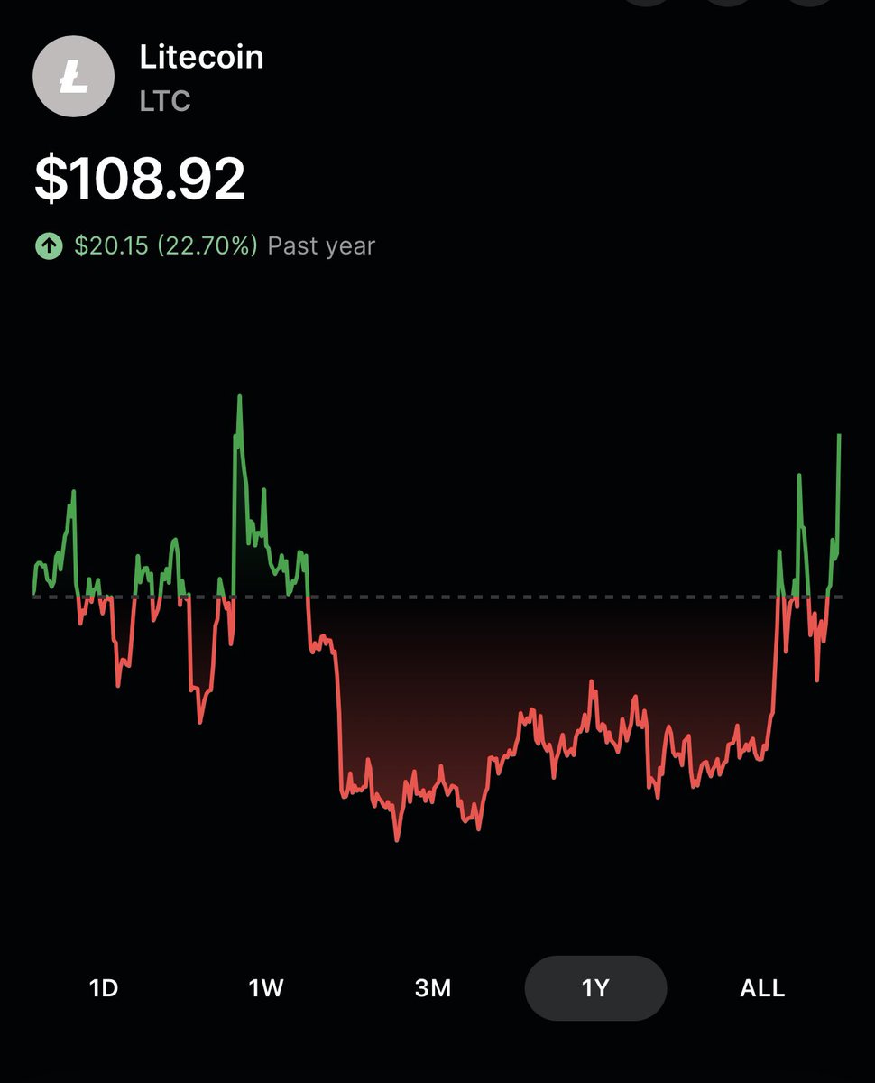 Let’s compare the big four over the past year and see which has the best return on investment. 

BCH +415% 
BTC +150% 
ETH +96% 
LTC +22% 

Bitcoin Cash outshines the rest by a mile! #BitcoinCash #BCH #BTC #ETH #LTC