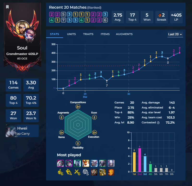4th Player to hit GM in OCE, cleanest my tactics.tools profile has ever looked.