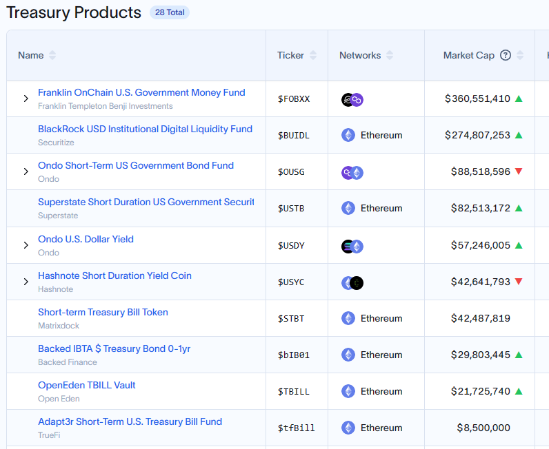 the #BUIDL fund from Blackrock sees highest fund inflows in a week according to CEO. Also to note the #ethereum decentralized network dominates the top 10 chart of #rwa funds across Frank Templeton, Blackrock, Fidelity