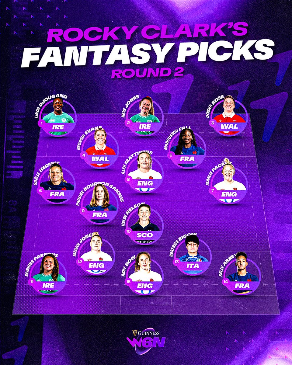 Struggling with your Fantasy Rugby team this week? 🫣 Don't worry! @RockyClark_1 has you covered with her top picks 🤩 Read more here ⬇️ tinyurl.com/yz3rxhsc #GuinnessW6N @FRugbyGeek