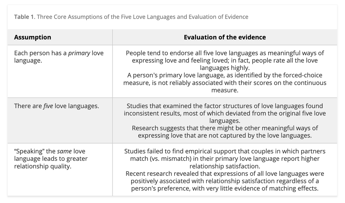 The popular notion that there are 5 love language is mostly bullshit, according to a review of relationship science

journals.sagepub.com/doi/full/10.11…