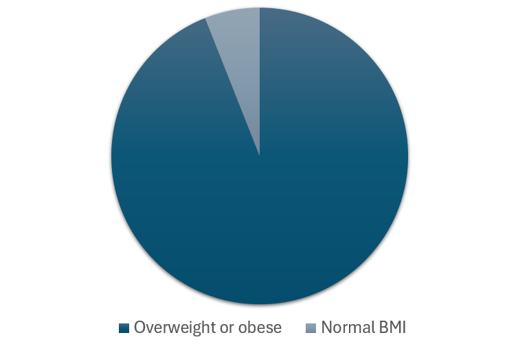 As psychiatrists, we are failing our patients.

We prescribe medications and wonder why adherence is an issue.

It’s obvious when we see that 94% of people on these medications are overweight or obese.

🧵1/10