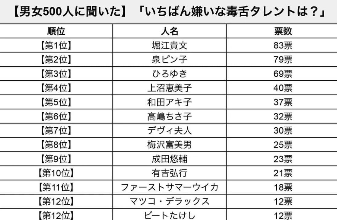 最初の3人は本当に嫌われてますが、4位以下は実は好かれてるそうです