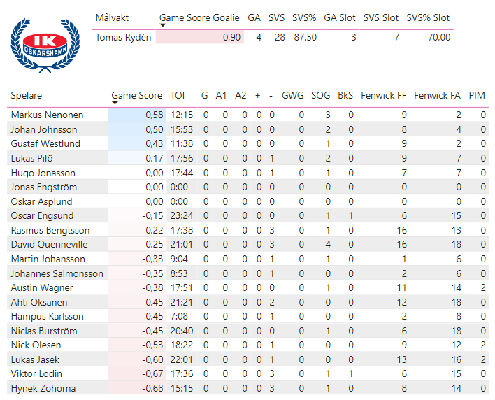 Kvalspel 7:7
HV71 - Oskarshamn -- 5-0
Matchens stjärnor:
⭐️⭐️⭐️: Oliwer Kaski (2,62)
⭐️⭐️: Åke Stakkestad (2,55)
⭐️: Nick Shore (2,40)