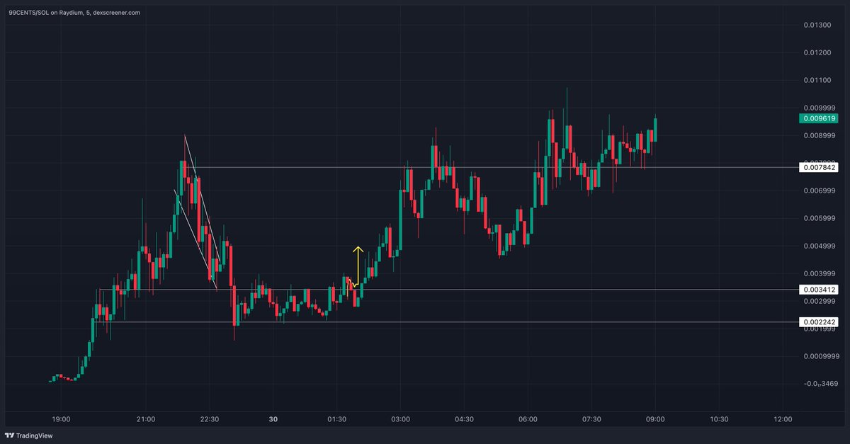 Gm.  I drew that yellow arrow before I passed out last night. 

This chart, is so sexy.  #99CENTS

We're working today on checking all the important boxes as it relates to governance and other foundational items to enter the next phase of this journey.  Will be communicating
