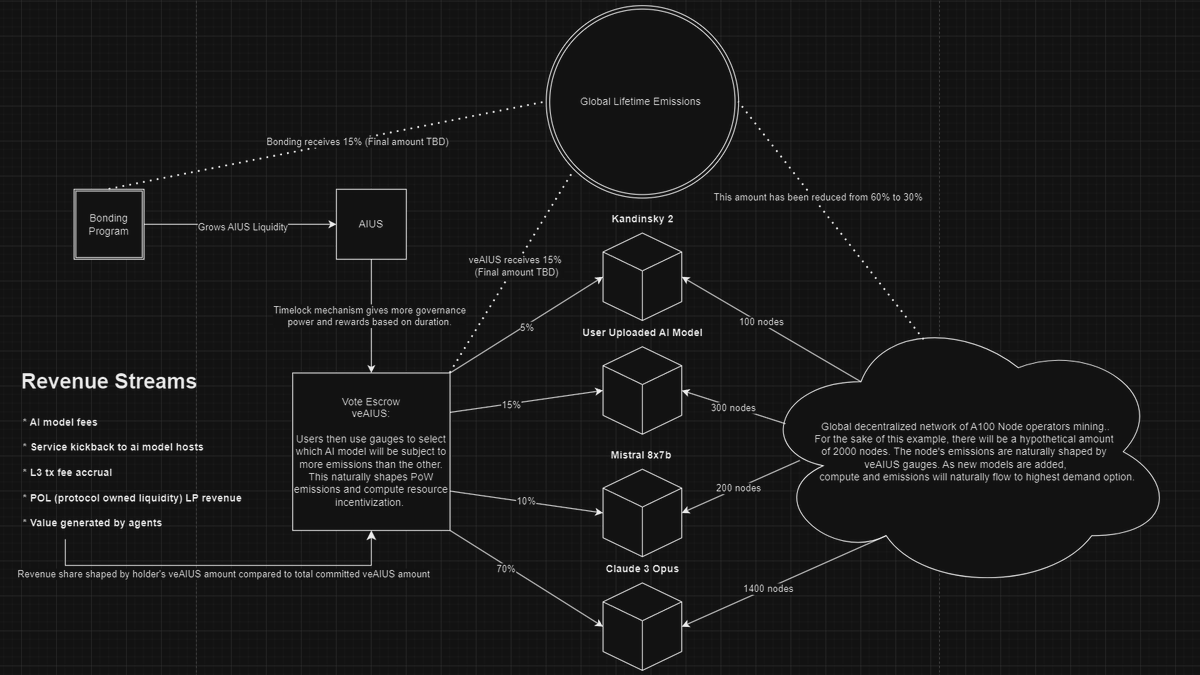 For the visual learners.  

Here is a diagram showing the flow of upcoming $AIUS changes.