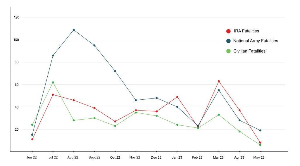 Graph (again great work by Mike Murphy of UCC geography) showing deaths during Irish Civil War. ucc.ie/en/theirishrev…