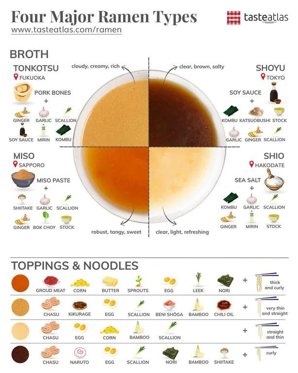 The four major ramen types

[✏️ tasteatlas]