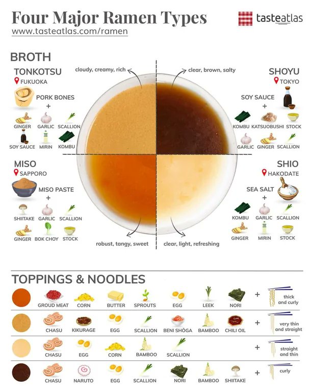 The four major ramen types [✏️ tasteatlas]