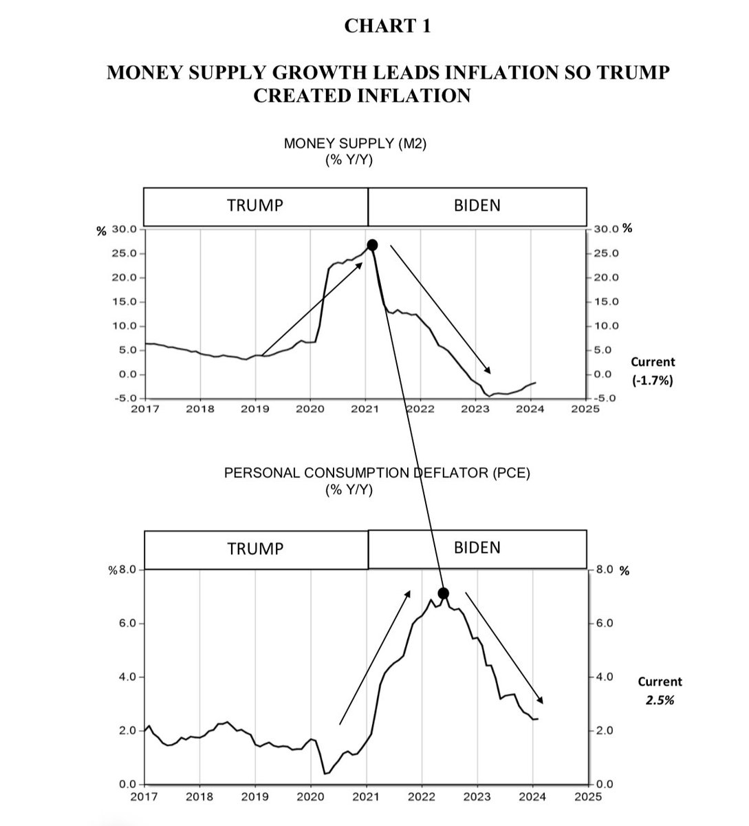 GARZARELLI CAPITAL: “.. Soaring money supply growth during Trump’s term caused double digit inflation later on. Money supply has declined under Biden leading to disinflation. ..” #M2