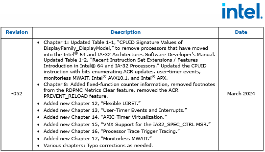 InstLatX64's tweet photo. #Intel released the 52nd edition of the ISA Extensions Reference:
#ClearWaterForest #PantherLake #APX #AVX10
https://t.co/kMy4FGQ7ty https://t.co/cmol4mvf9T