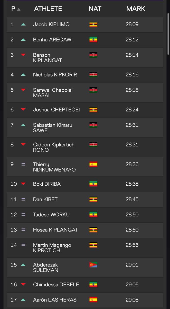 CA Facsa Playas de Castellón (@atletismoplayas) on Twitter photo ❗️THIERRY Y AARON PRIMEROS EUROPEOS EN EL MUNDIAL
🔝 <a href="/thierryndikumw/">THIERRY NDIKUMWENAYO</a> consigue un top10 en el mundial de cross de Belgrado. Se ha colado en novena posición! Y 1º🇪🇺
😯 También excepcional actuación de <a href="/AaronLasHeras/">Aaron Las Heras</a> que ha sido 17º, 2º 🇪🇺
España ha sido cuarta por selecciones ❗️THIERRY Y AARON PRIMEROS EUROPEOS EN EL MUNDIAL
🔝 <a href="/thierryndikumw/">THIERRY NDIKUMWENAYO</a> consigue un top10 en el mundial de cross de Belgrado. Se ha colado en novena posición! Y 1º🇪🇺
😯 También excepcional actuación de <a href="/AaronLasHeras/">Aaron Las Heras</a> que ha sido 17º, 2º 🇪🇺
España ha sido cuarta por selecciones