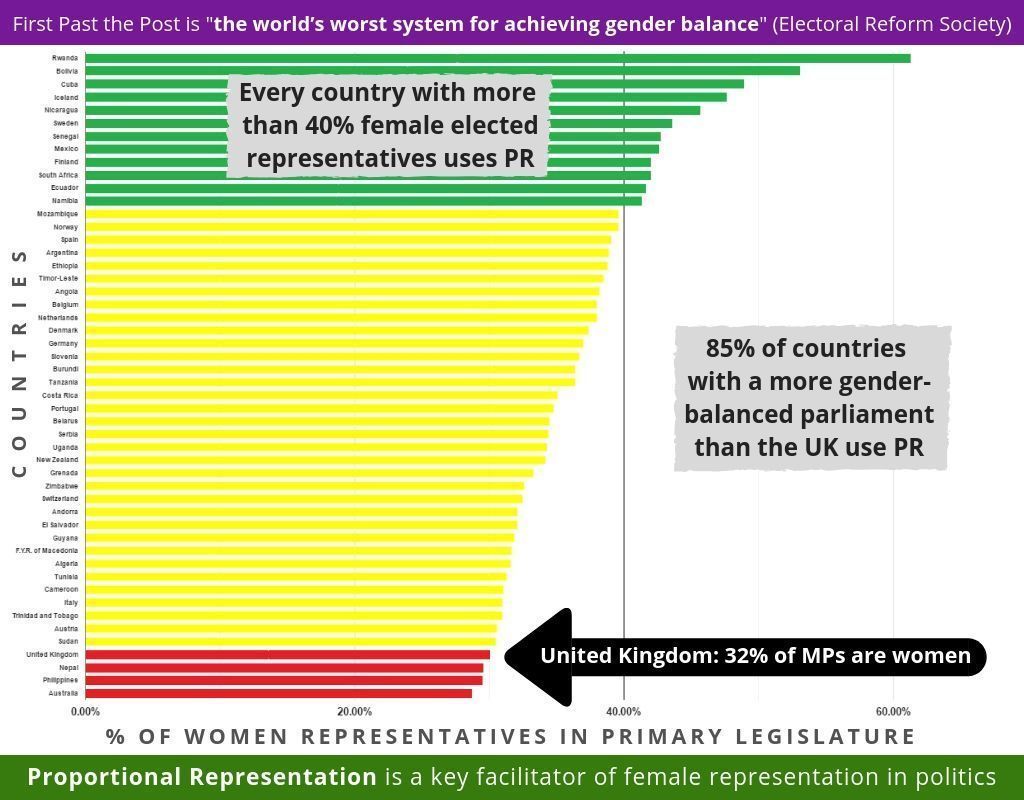 We've said that #ProportionalRepresentationLoves Women's Voices, but what is the evidence? First Past the Post has been called “the world’s worst voting system for achieving gender balance” in politics. You can find out more on our website 👉 buff.ly/4cuWjvT