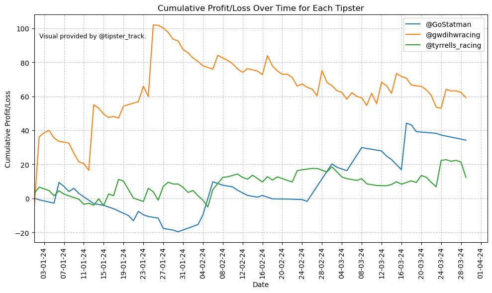 Tipster_Track's tweet image. Visualising cumulative profit/loss for each tipster over time in 2024 to 1pnt w/ BSP.
@GoStatman, @gwdihwracing, @tyrrells_racing.
Lines represent tipsters' performance over time.
#datavisual #tipsteranalysis #horseracing #horseracingtips