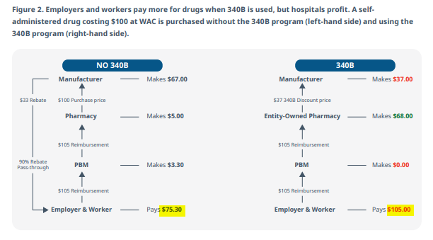 DrugChannels's tweet photo. Another #340B myth busted! #BecauseOf340B, #healthcare costs for self-insured employers &amp; patients are $5.2B higher. #340B margins earned by covered entities displace #PBM rebates.

@IQVIA_global report==> https://t.co/q3ClDU7AI5 https://t.co/8Qo3T49S1Q