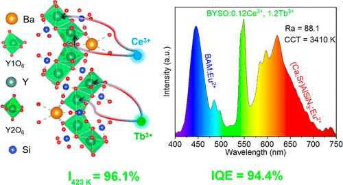 Well-Performed Green Phosphor BaY4Si5O17:Ce3+,Tb3+ with High Quantum Efficiency and Thermal Stability | Inorganic Chemistry pubs.acs.org/doi/10.1021/ac… Lyu, You, and co-workers @InorgChem #BYSO #cerium #terbium #ET #green
