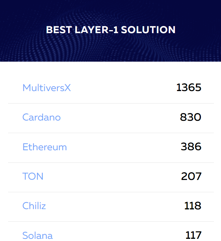 Come on, we can do better than that. If you want more marketing then making a Telegram account is the least you can do. We should be able to easily get first place here. #cardano