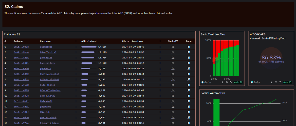 S2 claim data is now live on dune.com/p2pa/sankotv#s… 

Interesting to note is that there is already almost equal  - in terms of percentage - claimed compared to S1.