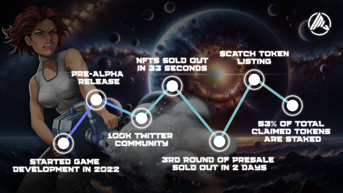 🏆 𝗖𝗮𝘁𝗰𝗵 the most important milestones in #SpaceCatch:

• Started game development in 2022
• Pre-alpha release
• 100K Twitter community
• NFTs sold out in 33 seconds
• 3rd round of presale sold out in less than 2 days
• 53% of total claimed tokens are staked

... will