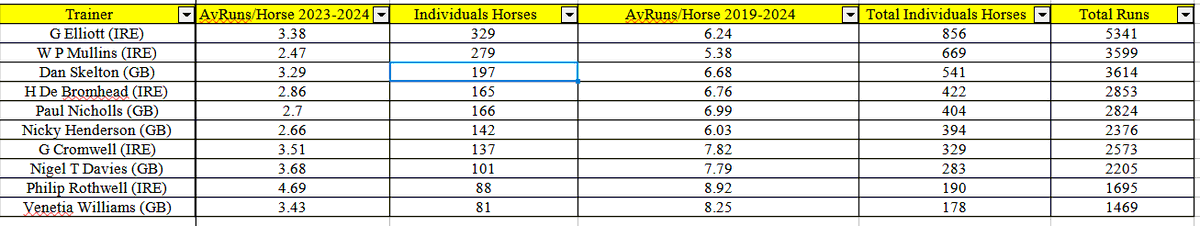 Remember this jaw dropping chart for individual NH runners 23-24

UK V IRE Top 5 Trainers
