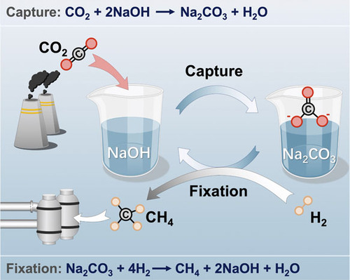 Integrated Carbon Dioxide Capture & Methanation Process CO2 in the air is captured by an aqueous NaOH solution to form carbonate, which is selectively hydrogenated to CH4 by a Ru/TiO2 catalyst. @CCSChemistry article: chinesechemsoc.org/doi/full/10.31… @PKU1898 & @UniUtrecht Cooperation