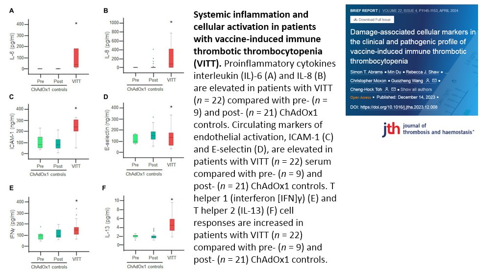 Adenoviral vector-based COVID-19 vaccine-induced immune thrombotic thrombocytopenia (VITT): '... in certain individuals, the adenoviral vaccine is misrecognized as a severe viral infection, and a misguided antiviral immune response is triggered.' jthjournal.org/article/S1538-…