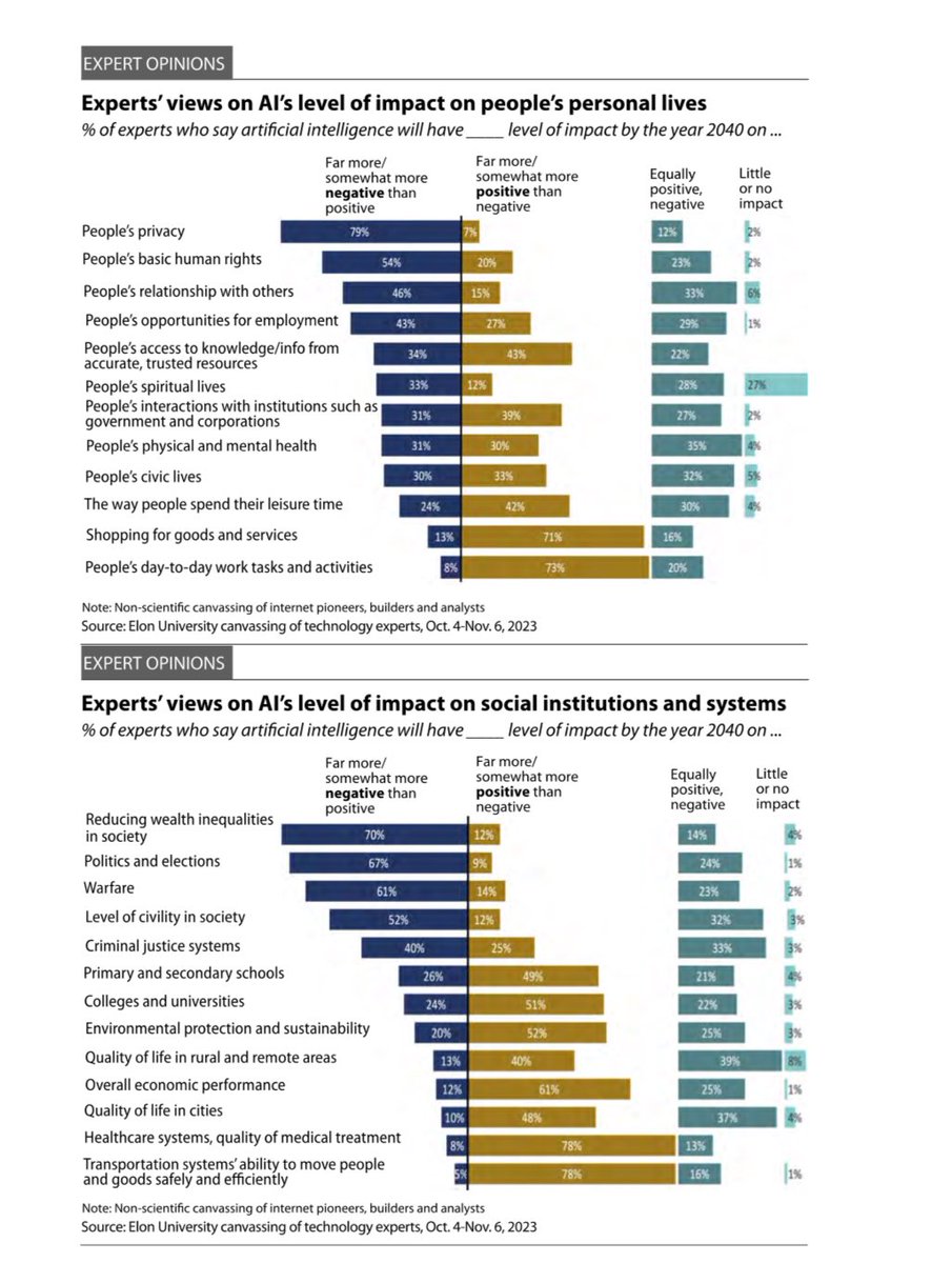 Impact #ArtificialIntelligence by 2040-New Age of #Enlightenment or #Threat to #Humanity?@ITDFuture @elonuniversity

#Bigdata #AI #GenAI #AIBias #AIEthics  #AIrisk #Automation #Fintech #Regulation #Regtech #privacy #ResponsibleAI

@bamitav @Damien_CABADI 

imaginingthedigitalfuture.org/wp-content/upl…