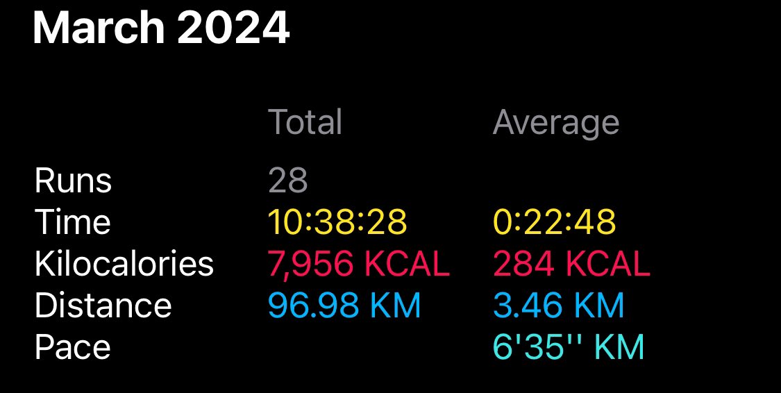 Day 30/31 running 62 miles in March for Cancer Research. I had a much needed rest day yesterday and a lovely sunny run this morning so I’ve just two miles left to run tomorrow to complete the challenge fundraise.cancerresearchuk.org/page/jamess-gi…