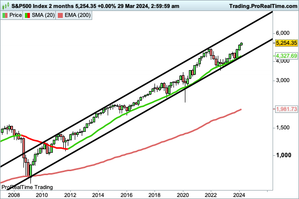 JDB_trading's tweet photo. $ES $SPY $SPX #SP500 #stocks #trading #jongentoch
Een chart voor (lange termijn) traders/beleggers. De lange termijn trend is nog altijd intact. Wanneer de bubbel verkopen? Als de dominante MA + uptrend breekt naar mijn idee.... https://t.co/Qnr0RC27CS