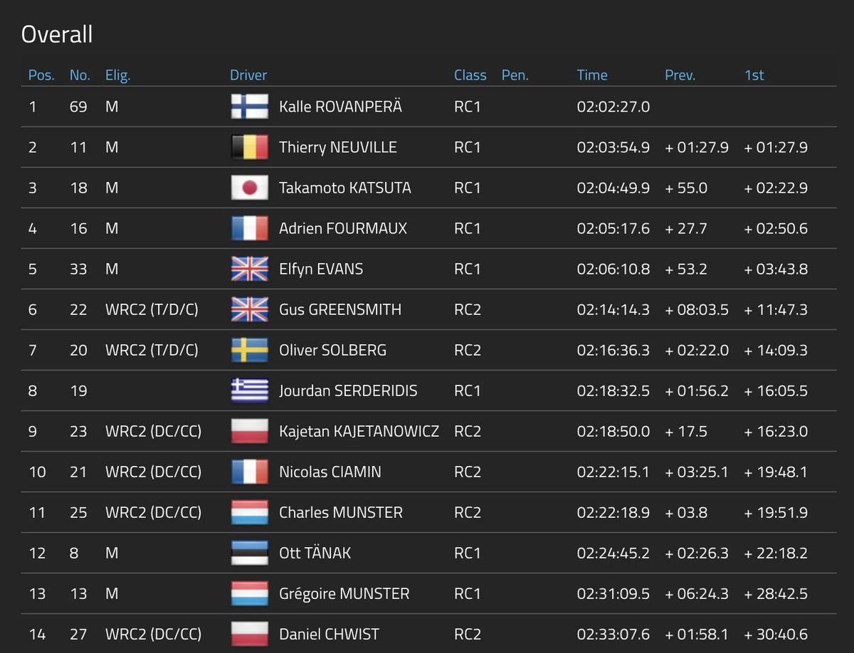 Overall Classification after SS10:

#SafariRallyKenya #WRC #HMSGofficial