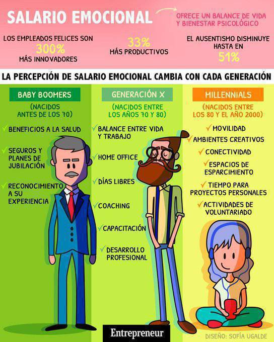 virginiog's tweet image. Salario emocional: La percepción del cambia con cada generación