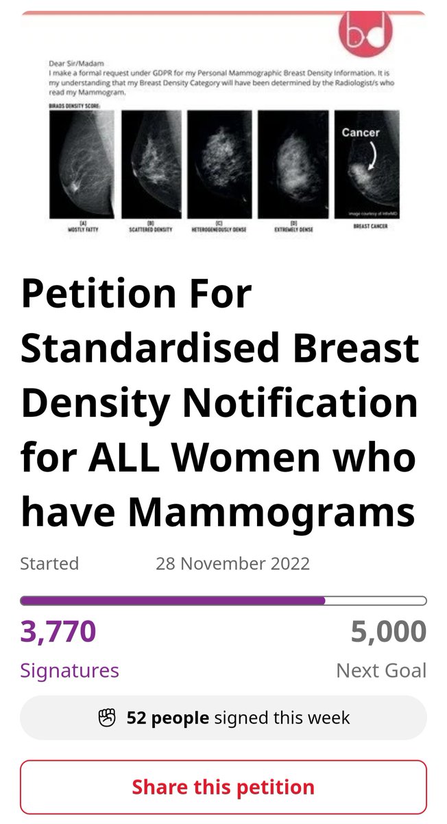 3,781 names on our Petition for Standardised #BreastDensity Notification for Women who have Mammograms chng.it/nkyknqTgTh ✍ You're Not Dense but Are your Breasts? #TellMeMyBreastDensity #Breastcancer #EarlyDetection #EasterWeekend