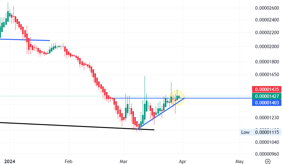 TheBlockBull's tweet photo. $XDC Breaking out against Ethereum!! #dailytimeframe https://t.co/vz66Eeq4MW