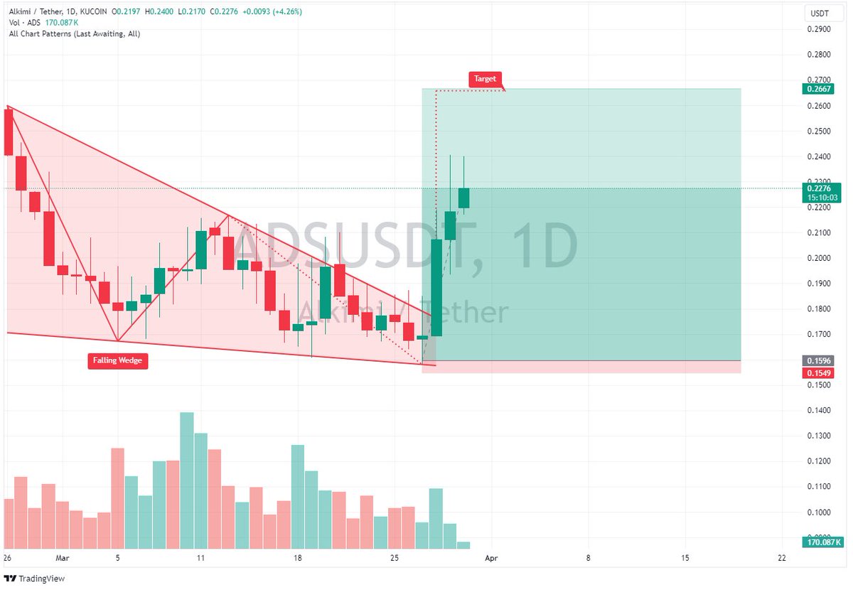 fourtis_ofc's tweet image. Falling wedge breakout happening 🔥🚀 $ADS | @AlkimiExchange 

Alkimi&apos;s demand is blowing up faster than they expected. New clients from new regions joining them, this is the real deal. $ADS market cap is a steal at $40m. $1B? SOONISH!!