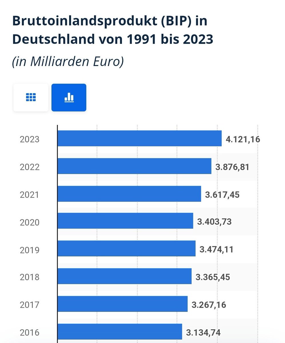 Die Ampel regiert seit 2021. Das ist die Entwicklung des BIP in der Zeit (und davor)