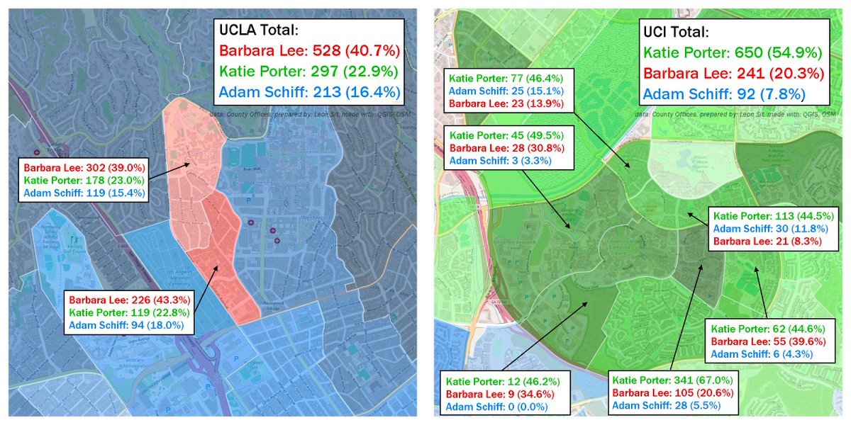 Here's how UCLA and UCI (students) voted in the California Senate primary. I've isolated student-dominated precincts, clearly showing differences between campus and off-campus preferences. Remember: not all young voters go to college and not all 'college voters' vote on campus.