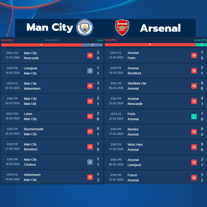 score808's tweet photo. Man City vs Arsenal
H2H Man City win 70%, Arsenal win 20%
Man City 8win 2lose
Arsenal 9win 1lose
Who will win?
#ManCity #Arsenal https://t.co/gmvF25Va0j