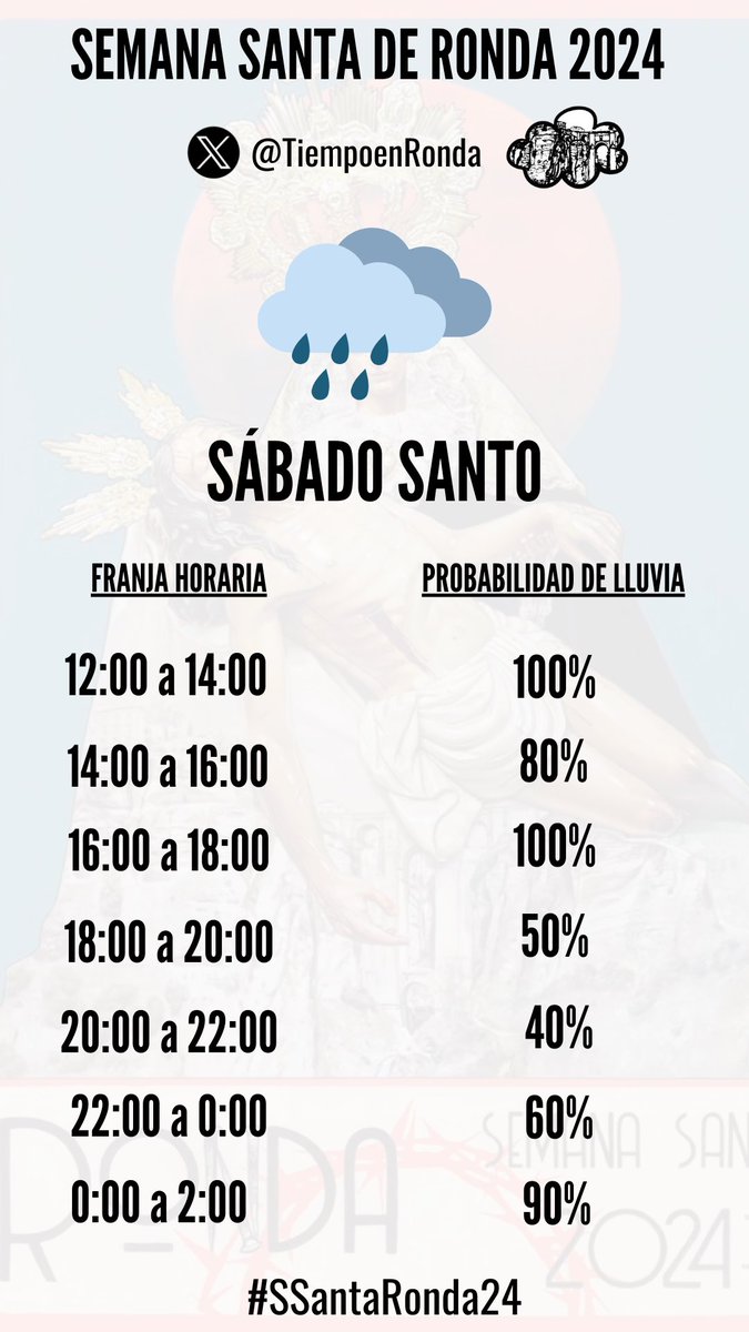 En el Sábado Santo seguimos afectados por la borrasca Nelson que nos sigue mandando frentes de precipitación.

Hoy las precipitaciones se esperan abundantes y persistentes, aunque de cara a la tarde se espera una mejoría, volviendo las precipitaciones a la noche.

🌡️Temperaturas