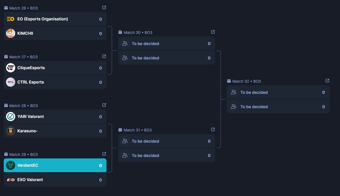 Oh yeah I didnt tweet yesterday, we went 6-1 in groups 

This is the upcoming bracket