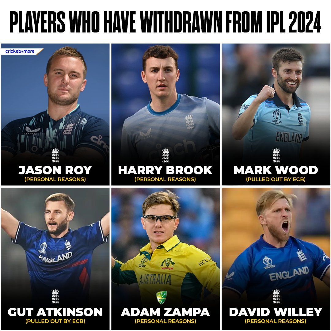 David Willey is the fifth Englishman to pull out from IPL 2024! 

#Cricket #IPL2024 #MarkWood #JasonRoy #HarryBrook #GusAtkinson #AdamZampa