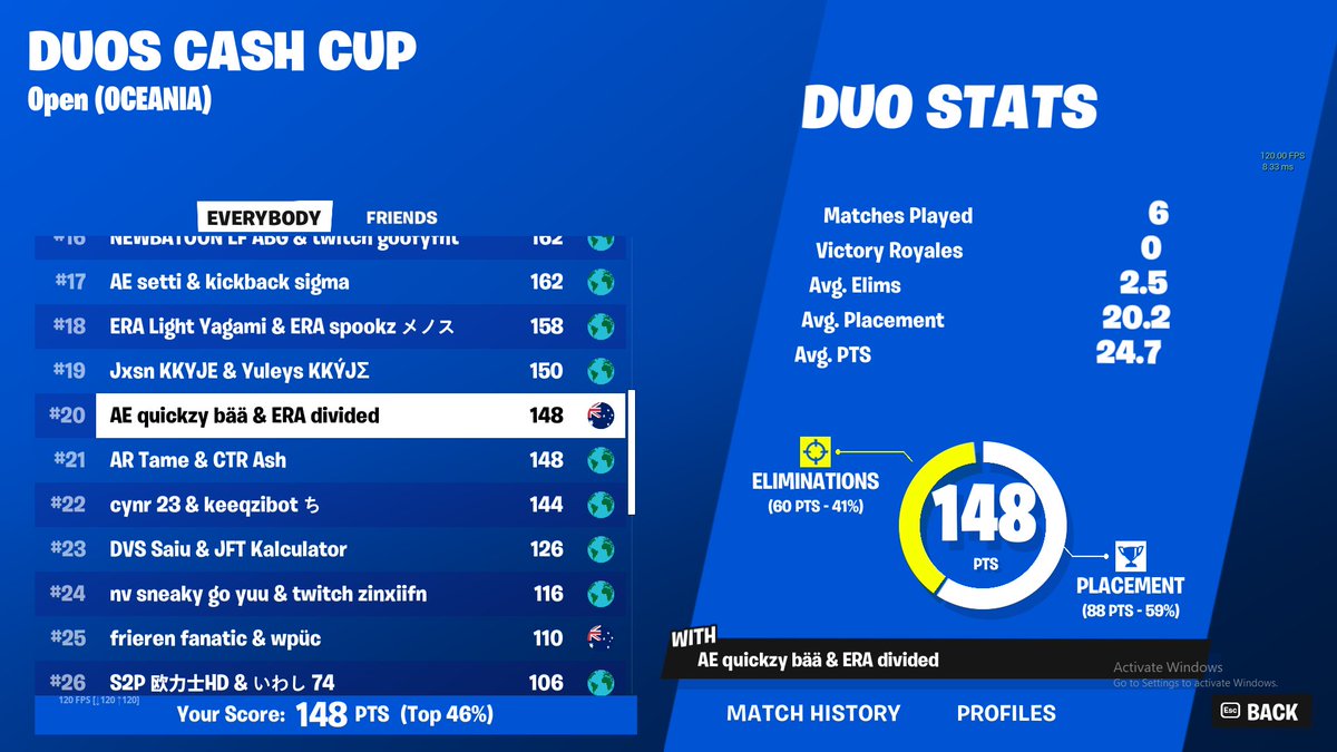 20th finals 🫡 w/ <a href="/quickzyau/">Derive quickzy</a> 
Greifed by jewish cheater 4/6 💀