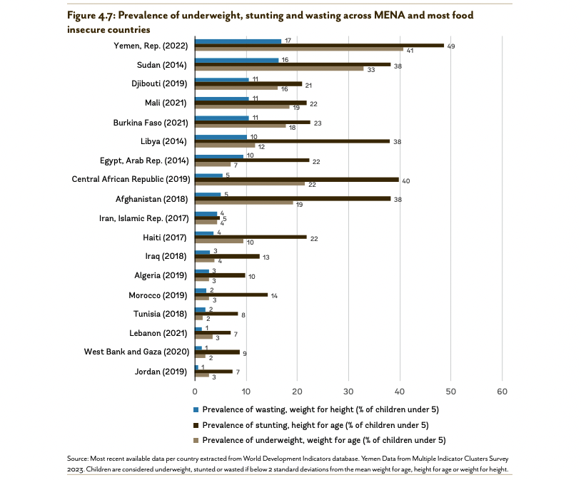 World Bank report on #Yemen (Feb 2024) contains truly shocking statistics. Example: Compared with other MENA states & most food insecure countries, Yemen has the highest % of underweight and stunted children under 5 years old (p.59) documents1.worldbank.org/curated/en/099… 🙏@minwakhi for link