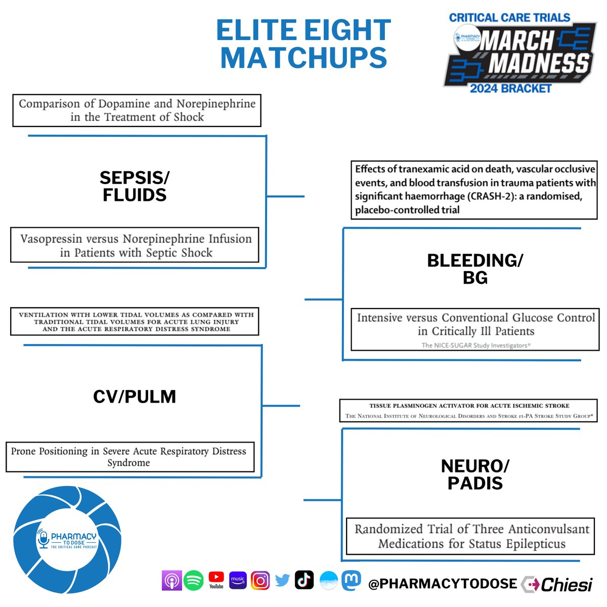 The Elite Eight is here! 8⃣ 4 incredible matchups to determine the Final Four in the 2024 Critical Care Trials March Madness bracket 🏀 Voting starts now in the 🧵 below: