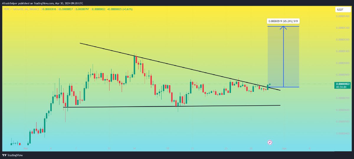 Asnipercrypto's tweet image. $PEPE

UPDATE 

Bullish pennant Breakout has already Done,In 6H Timeframe✅ 

Now,Ready for good bullish wave 🚀 🚀 maximum chance to gain +60 profit💰 in coming days✴️
#PEPEUSDT #PEPEBTC #PEPE #BNB $ALCX $WING $1INCH $FIL $FARM $ONT $PERP $SSV $GMT $OM $DAI $CREAM $MKR $GRT