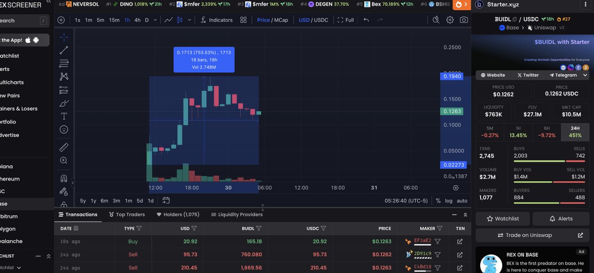 $BUIDL <a href="/StarterLabsHQ/">Starter Labs</a> With a killer launch. Up over 8x at ATH. No one selling because everyone wants in on new #BaseChain Presales.